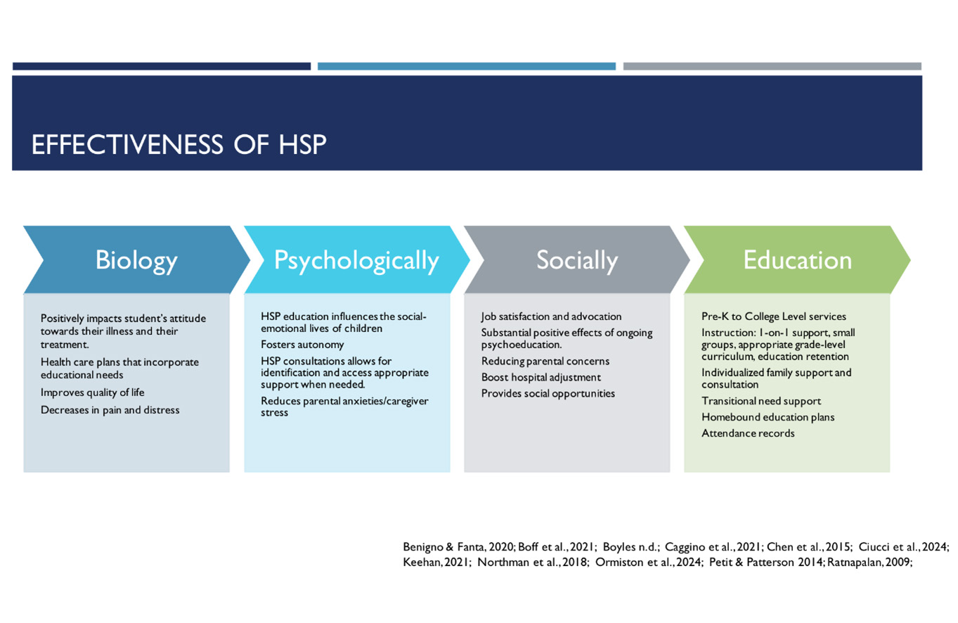 A bar graph that highlights the significant benefits that HSPs provide to students. 
